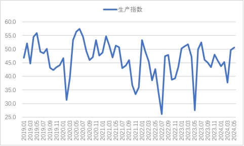 2024年6月钢铁PMI显示:淡季特征逐步显现,钢铁行业承压放缓