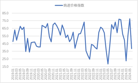 2024年6月钢铁PMI显示:淡季特征逐步显现,钢铁行业承压放缓