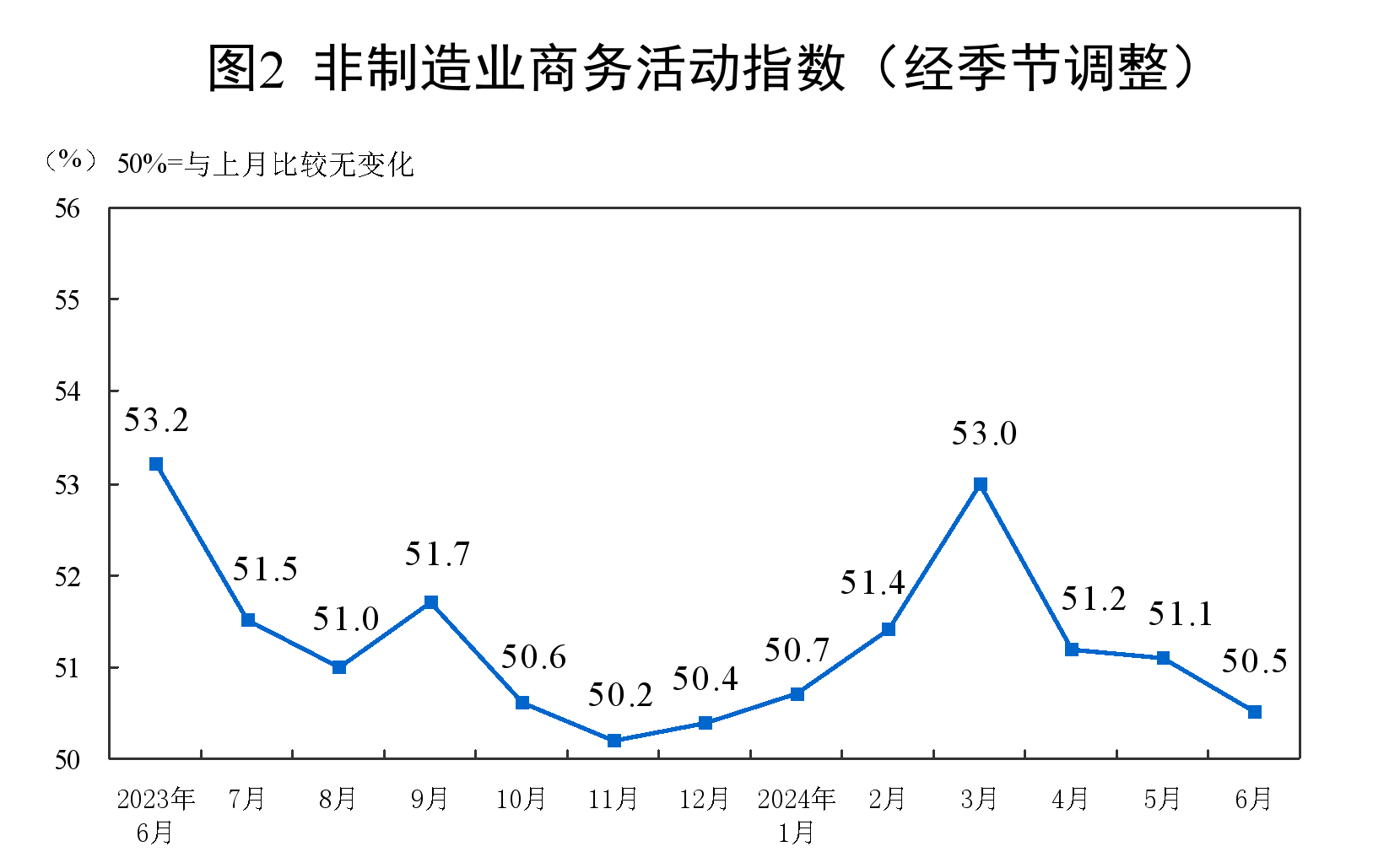 2024年6月中国采购经理指数运行情况