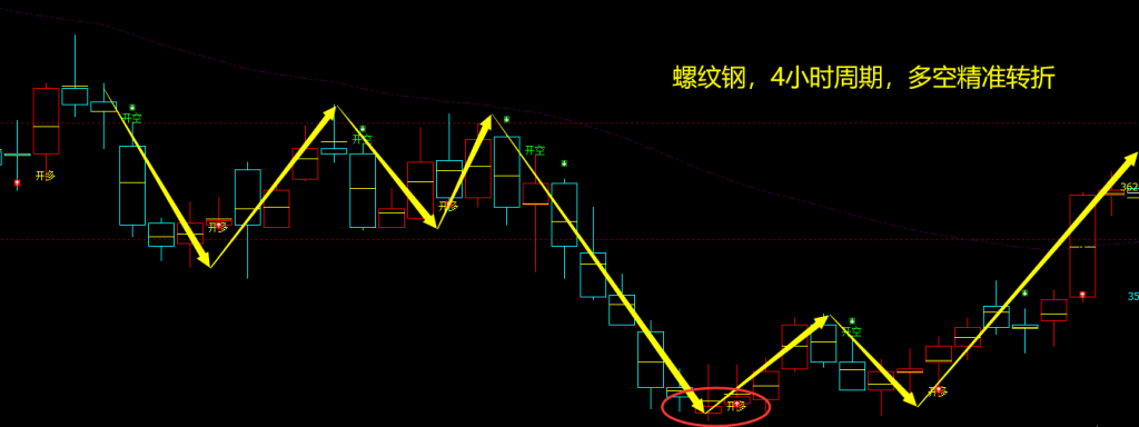 7月4日,螺纹:VIP精准策略(短多)利润突破100点