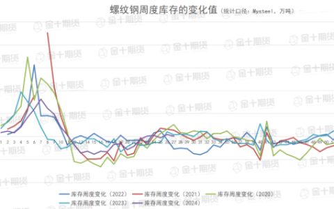 找钢网、钢谷网、Mysteel本周螺纹钢产量、库存数据对比