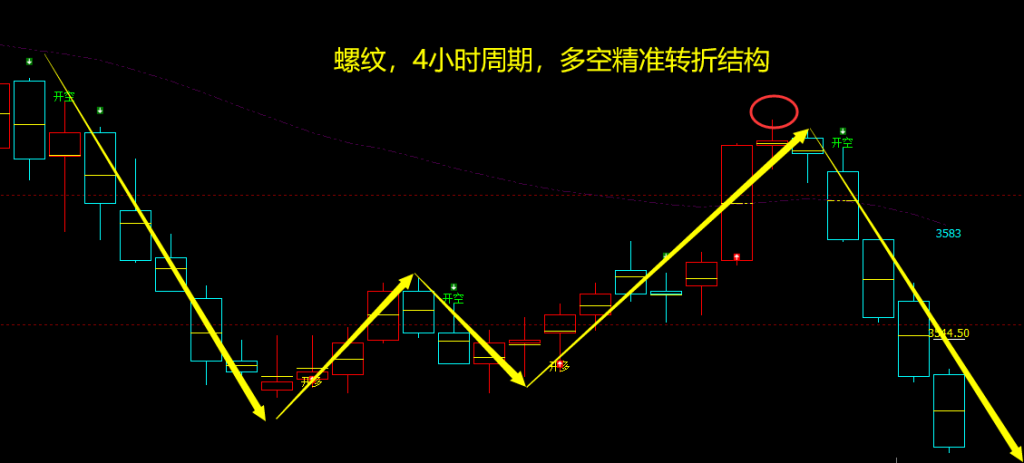 7月8日,铁矿石+螺纹:VIP精准策略(短空)分别完成45-123点