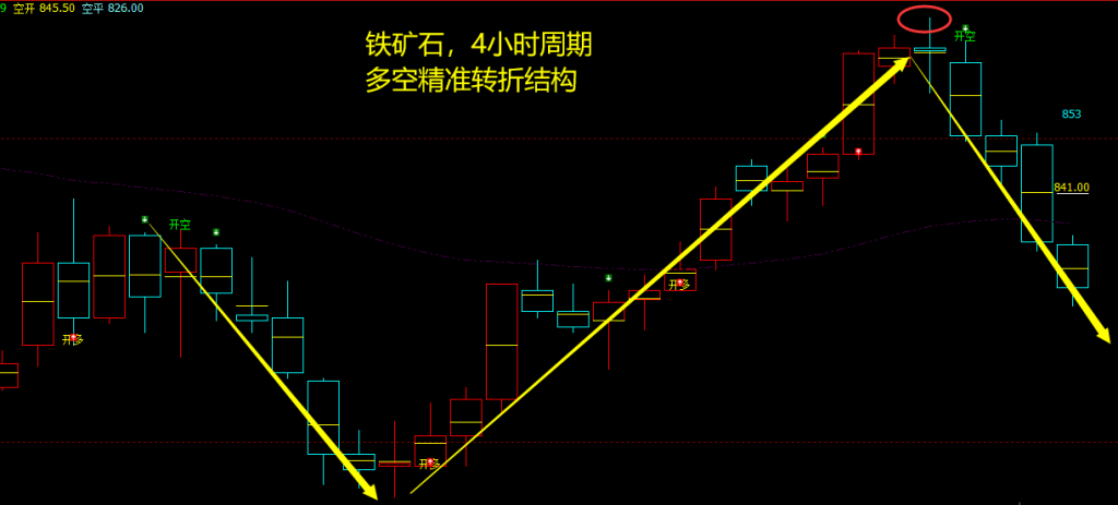 7月8日,铁矿石+螺纹:VIP精准策略(短空)分别完成45-123点