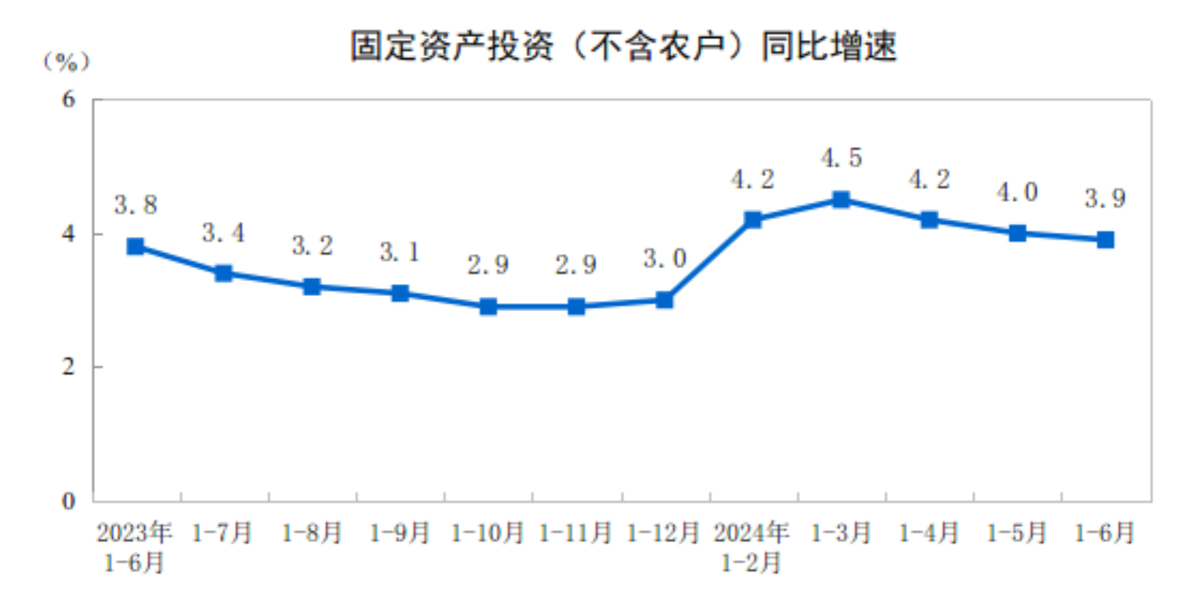 2024年1—6月份全国固定资产投资增长3.9%
