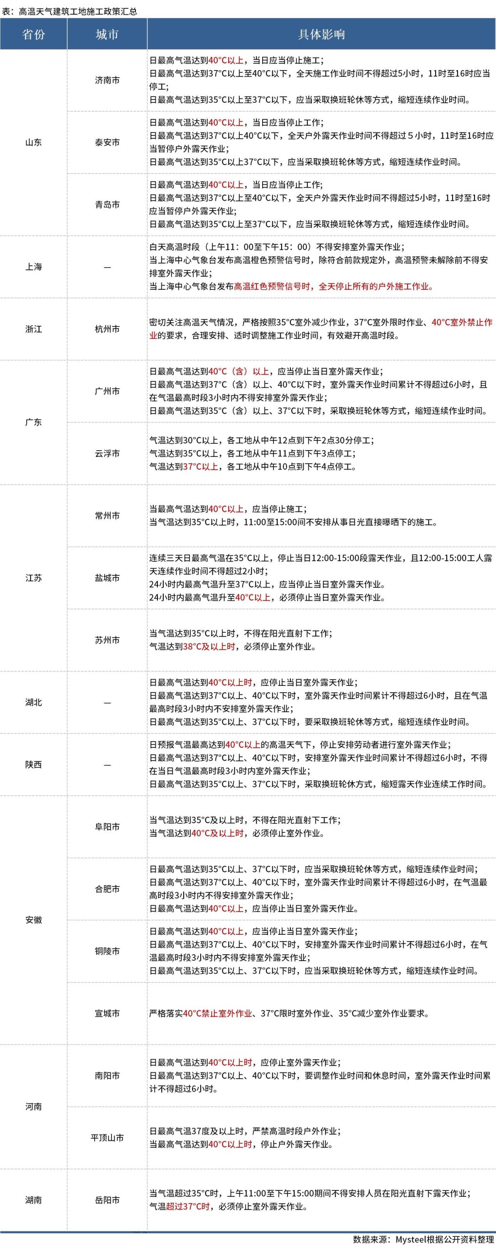 10省份公布高温施工政策，此情况下应停止露天作业