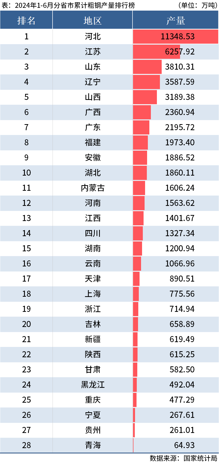 上半年全国分省市粗钢产量出炉
