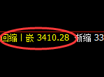 螺纹:4小时高点,精准展开单边极端回落