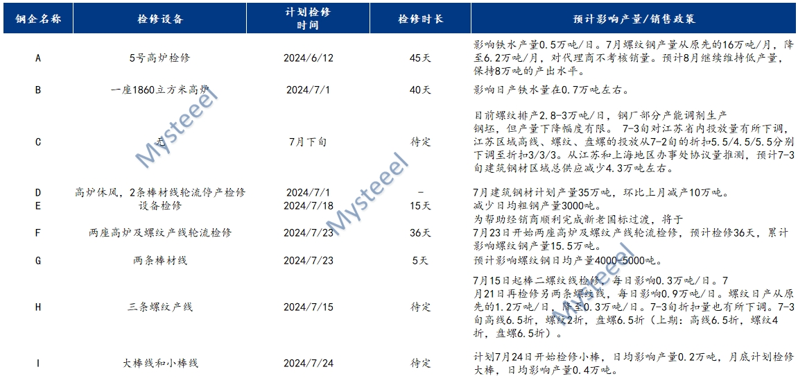 螺纹新旧国标切换在即，全国9家钢厂控产控销减少产量90万吨以上！