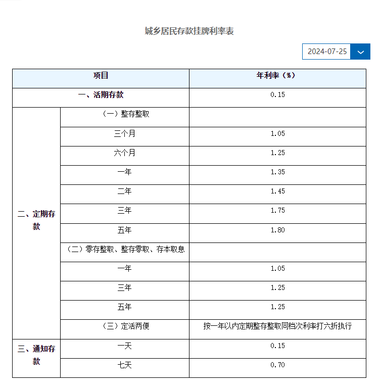 建设银行7月25日下调了人民币存款利率