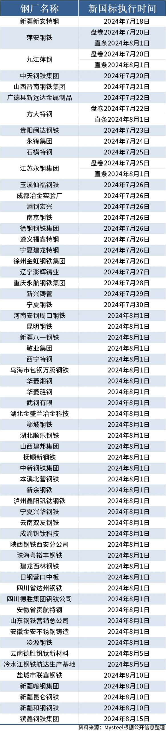 61家钢厂执行新国标钢筋生产