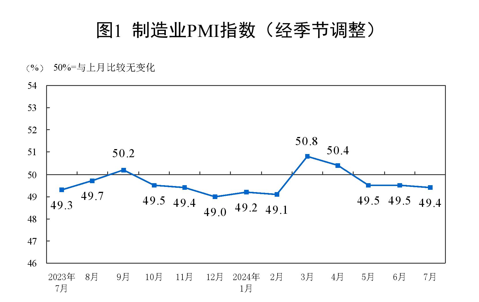 7月份,制造业采购经理指数(PMI)为49.4%,比上月略降0.1个百分点
