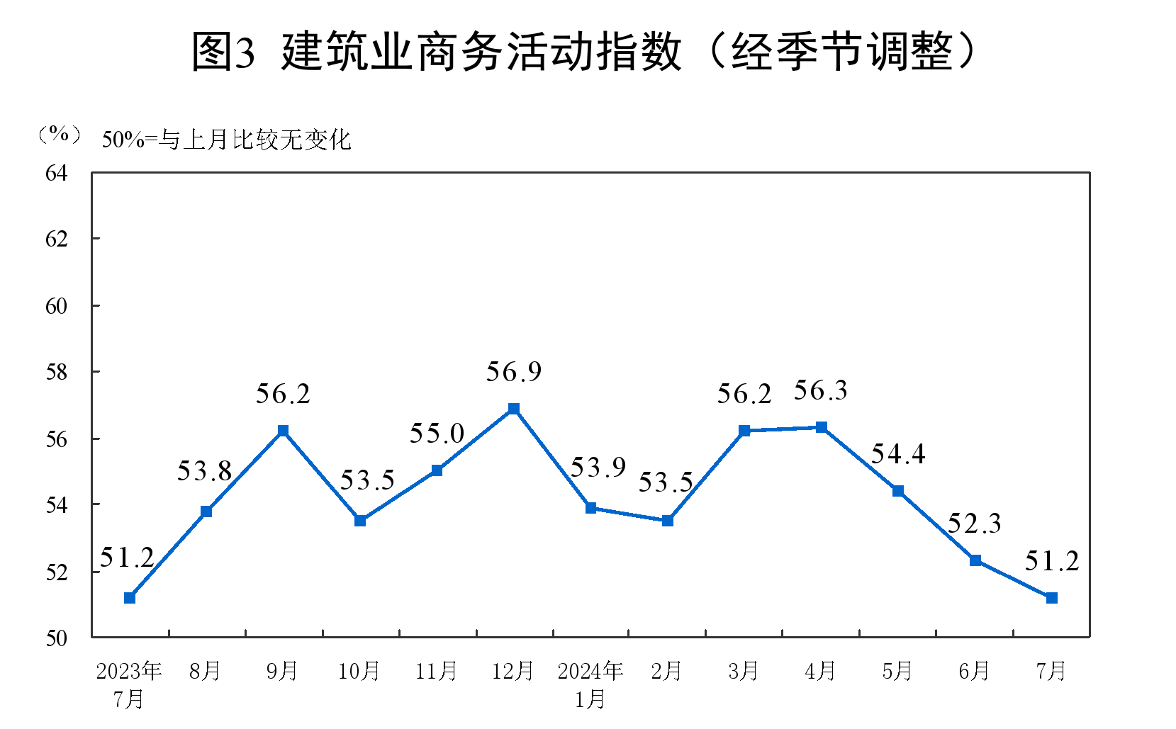7月份,制造业采购经理指数(PMI)为49.4%,比上月略降0.1个百分点