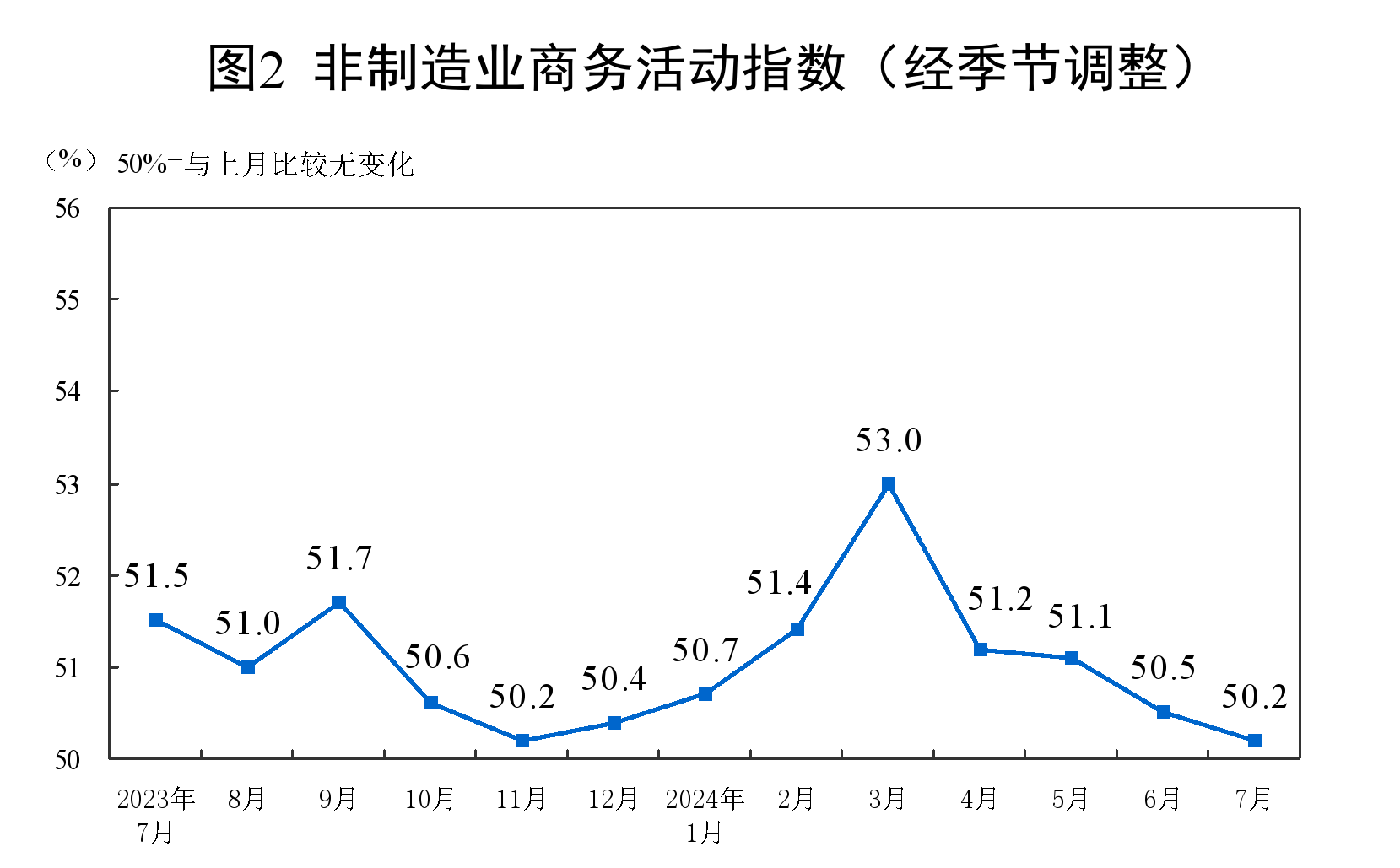 7月份,制造业采购经理指数(PMI)为49.4%,比上月略降0.1个百分点