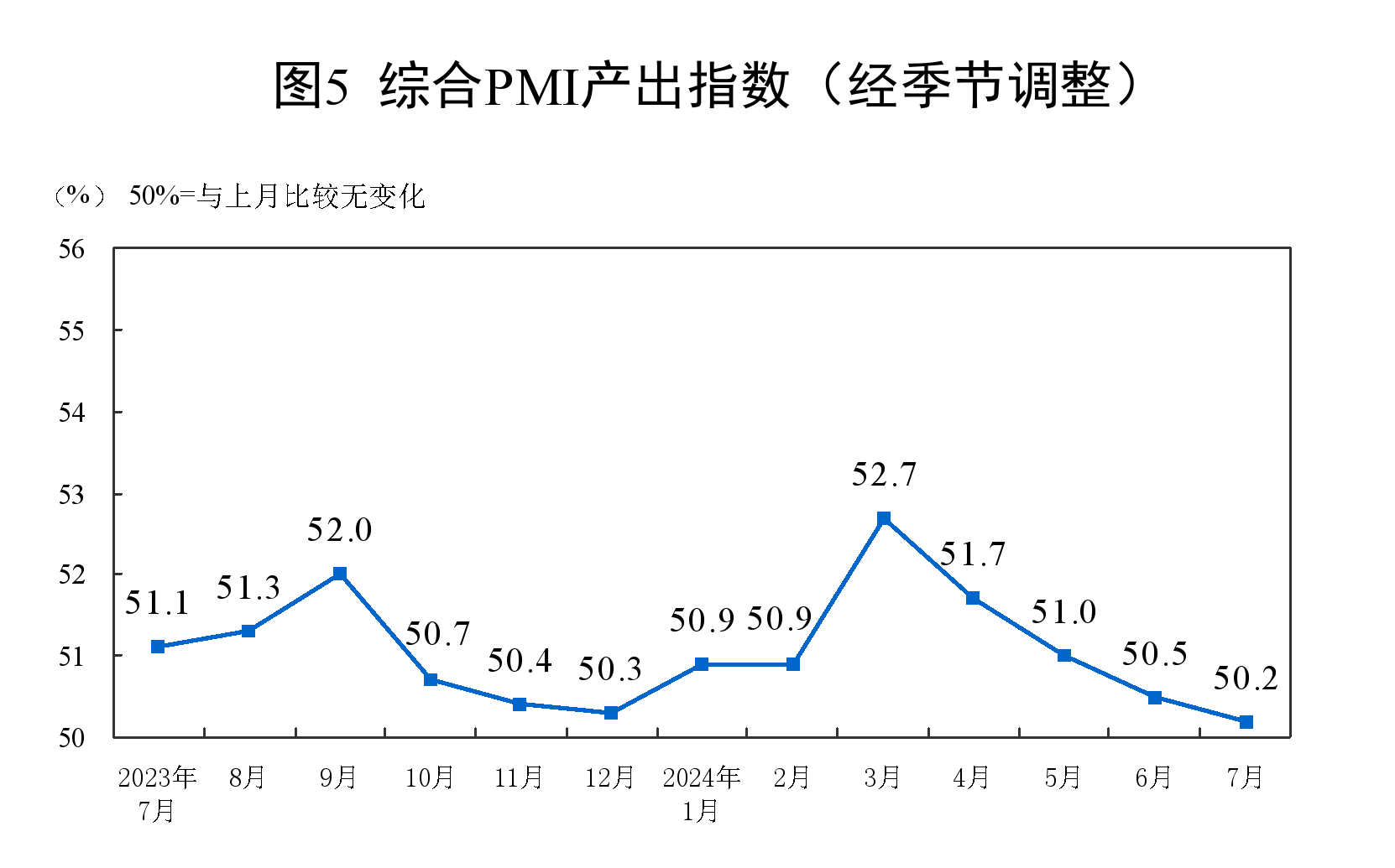 7月份,制造业采购经理指数(PMI)为49.4%,比上月略降0.1个百分点