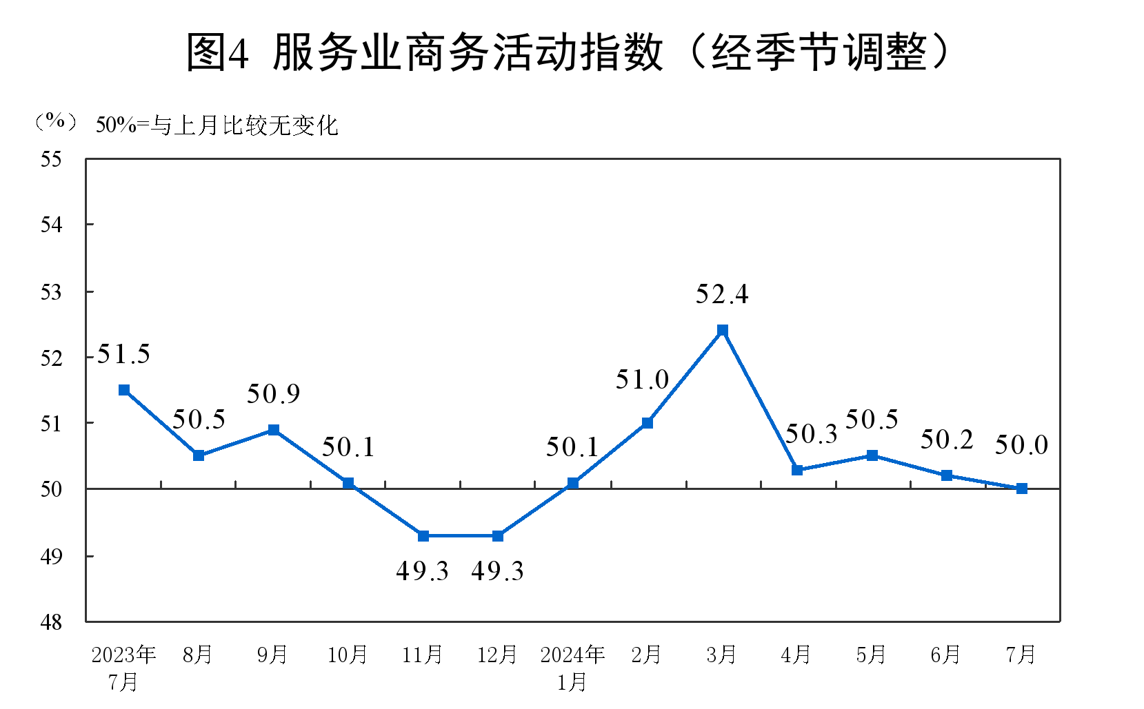 7月份,制造业采购经理指数(PMI)为49.4%,比上月略降0.1个百分点