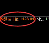 焦煤:修正高点,精准展开大幅冲高 回落