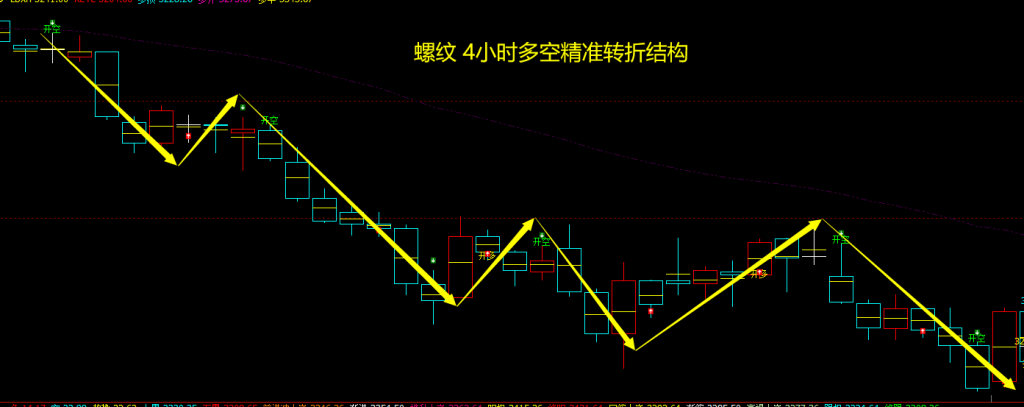 8月9日,螺纹钢:VIP精准策略(短空)多空减仓目标合计超160点