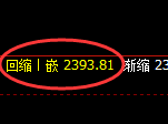 甲醇:4小时高点,精准展开单边极端回落