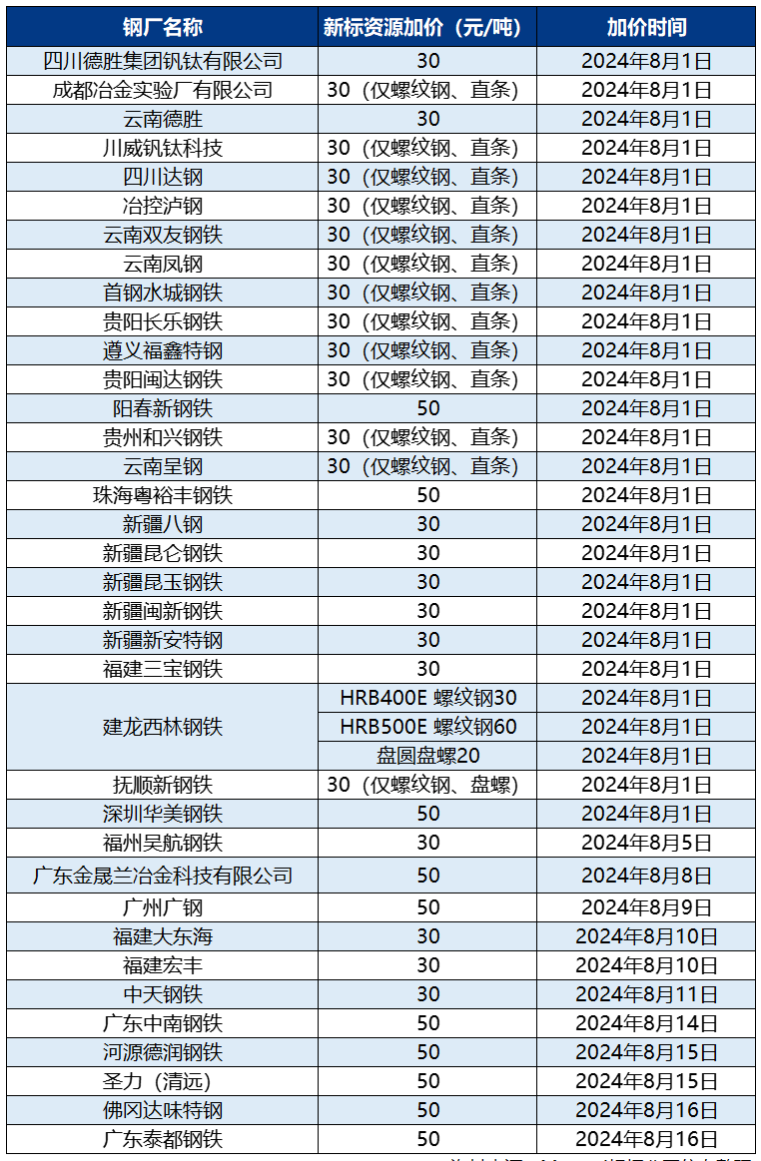 36家钢厂发布关于建筑钢材新旧国标替换加价的告知函