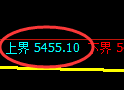PTA:回补高点,精准展开冲高回落