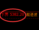 PTA:回补高点,精准展开冲高回落