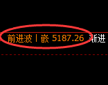 液化气:4小时高点,精准展开振荡回落