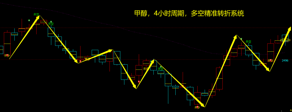 甲醇:4小时周期,多空精准转折系统,转折胜率:超98%