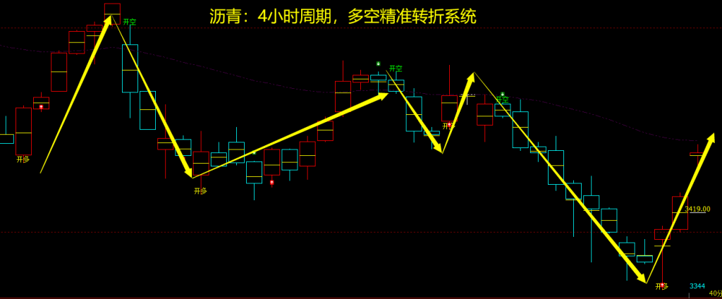 沥青:4小时周期,多空精准转折系统,胜率高达99%