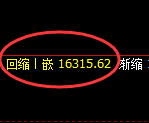 橡胶:4小时高点,精准展开冲高回落