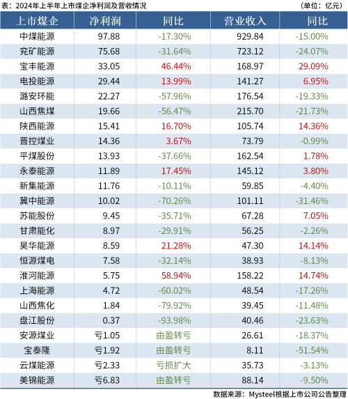 24家上市煤企公布2024年上半年业绩,超八成盈利