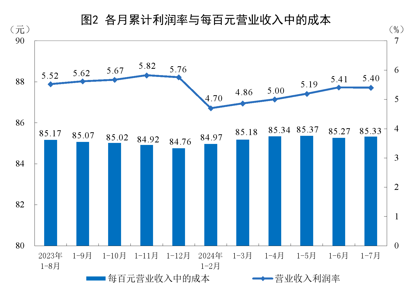 2024年1—7月份全国规模以上工业企业利润增长3.6%