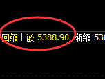 PTA:修正高点,精准展开冲高回落