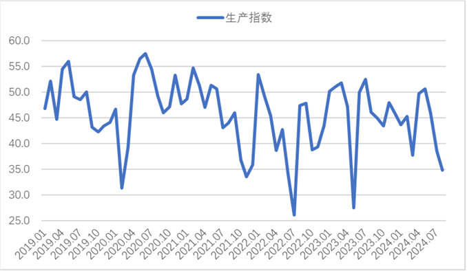 8月钢铁PMI显示： 淡季特征仍较明显，钢铁行业继续走弱