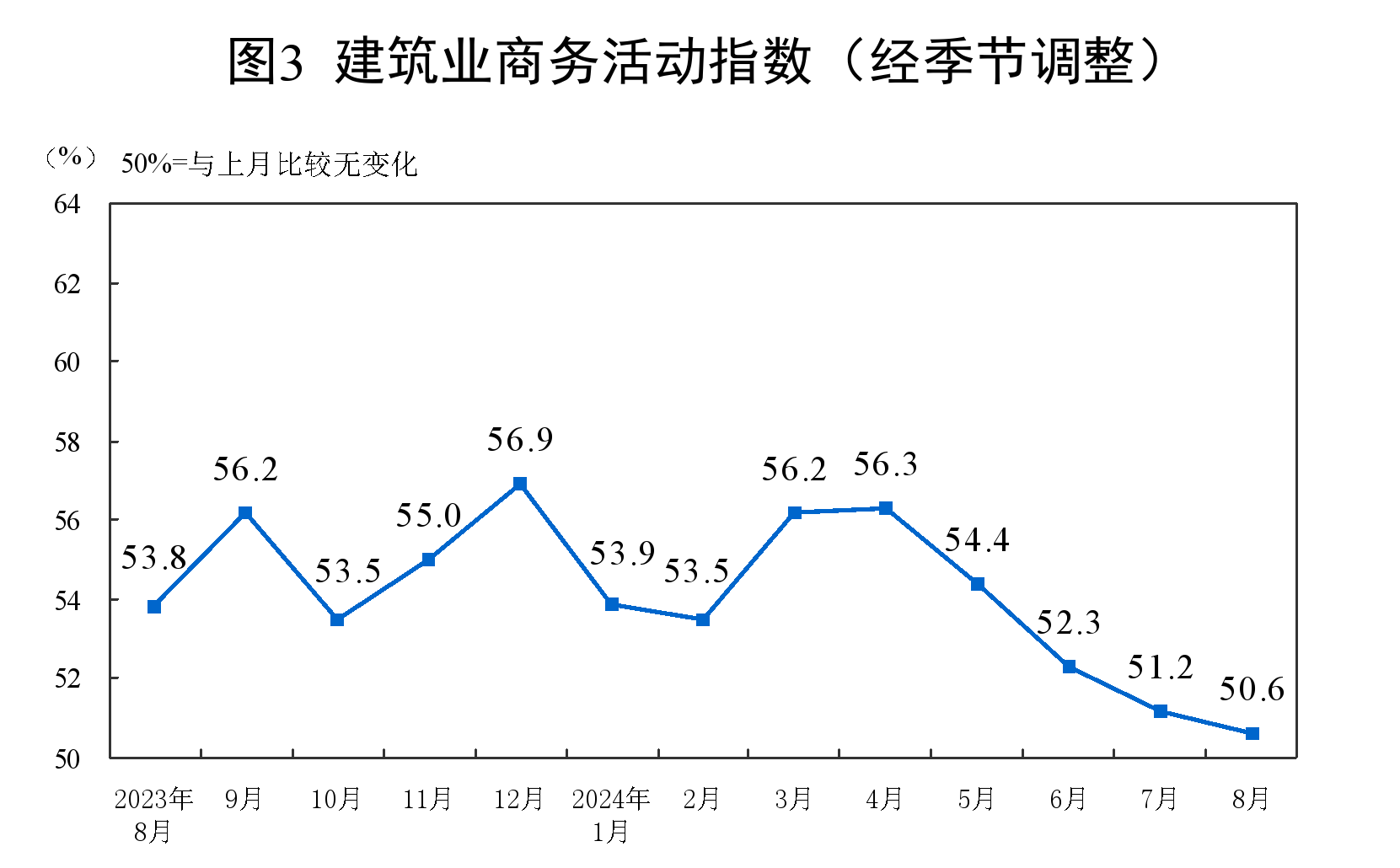 2024年8月中国采购经理指数运行情况