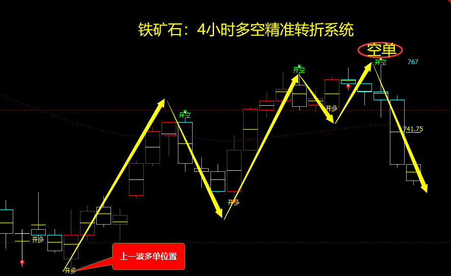 9月2日,铁矿石:VIP精准策略(短空)跟踪完成突破40点利润