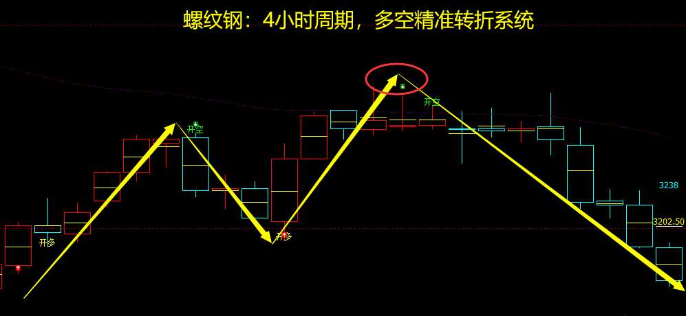 9月3日,螺纹钢:VIP精准策略(短空)完成180点跟踪空间