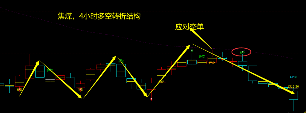 焦煤:4小时周期,多空精转折结构,胜率:98%