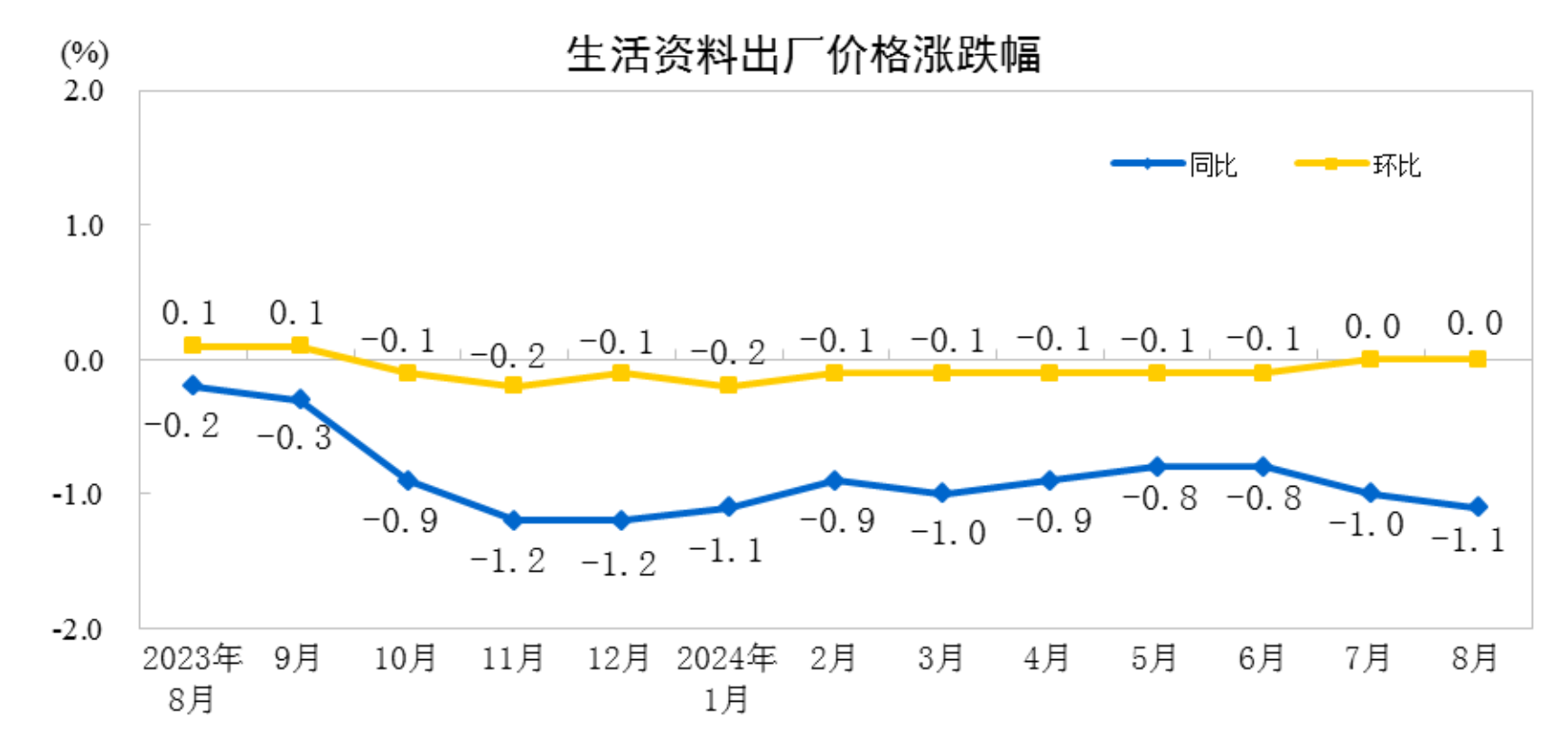 2024年8月份PPI出厂价格同比下降1.8%