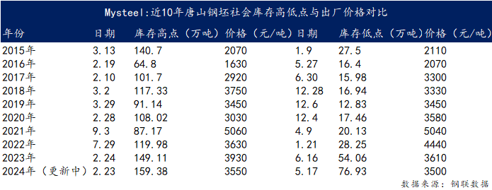 近10年唐山钢坯社会库存高低点与出厂价格对比