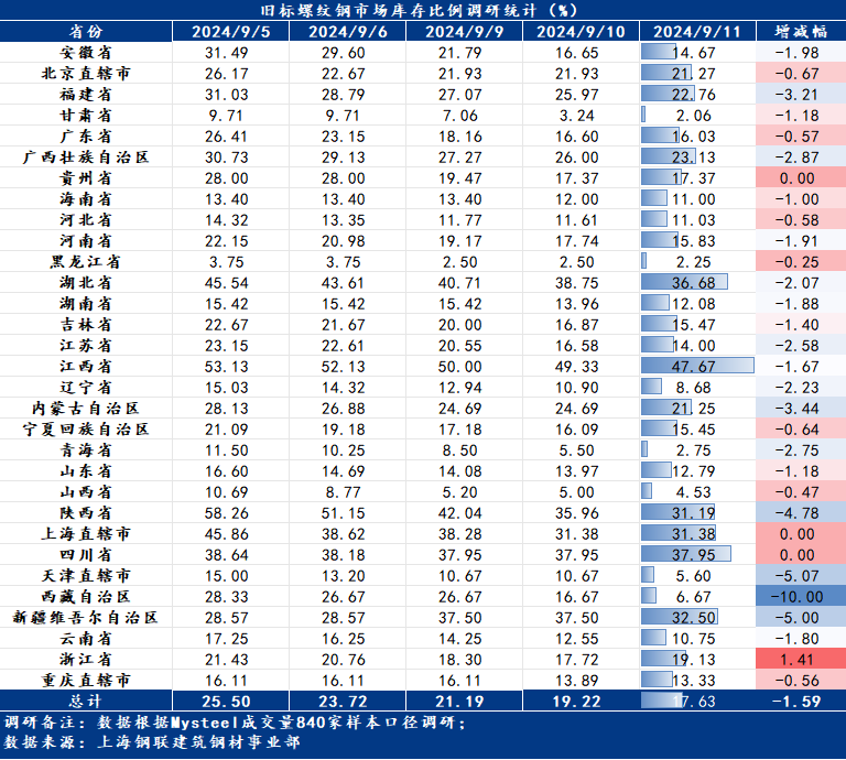 9月11日旧标螺纹钢市场库存比例日度调研追踪（分省份）