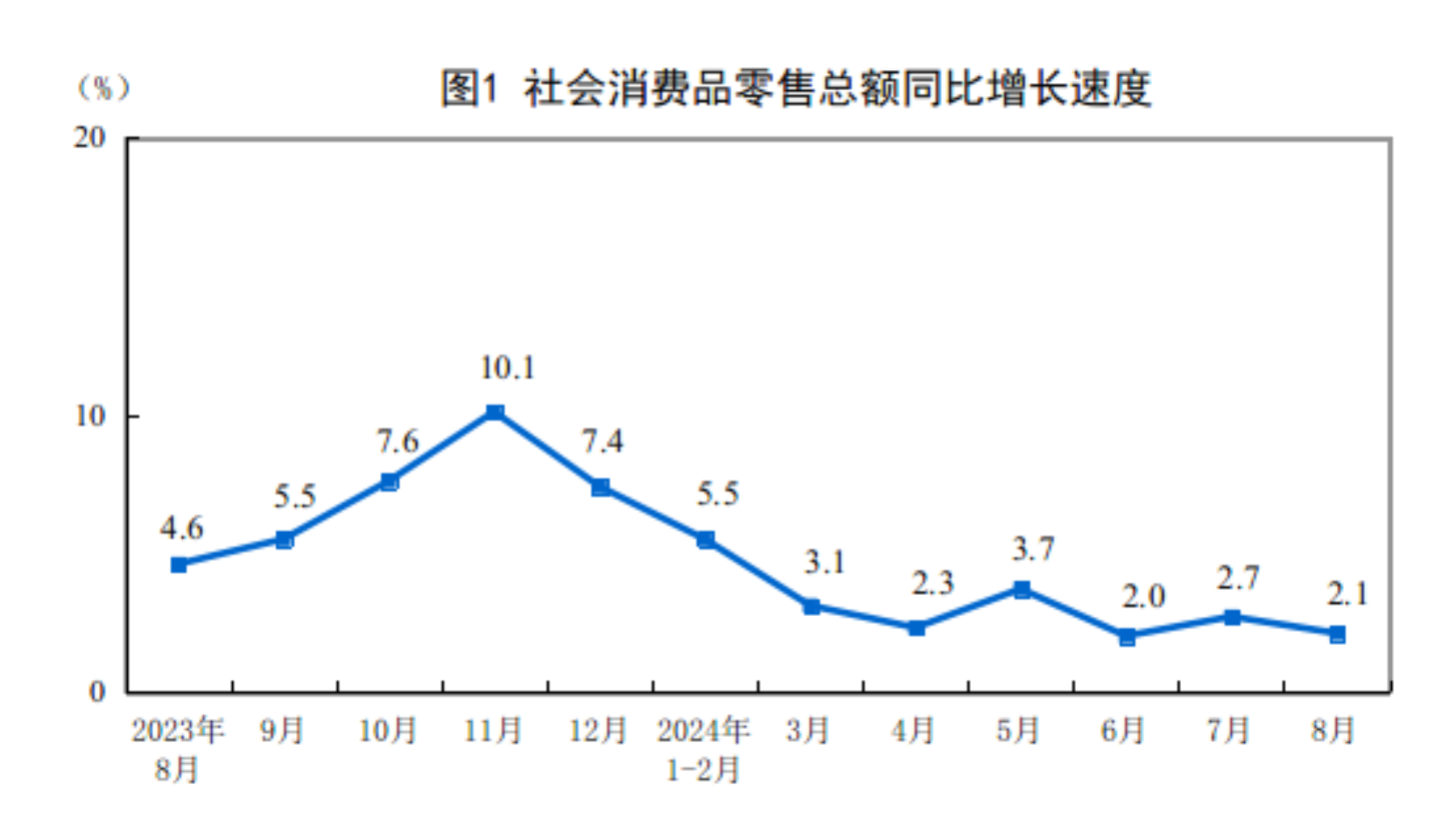 8月份社会消费品零售总额增长2.1%
