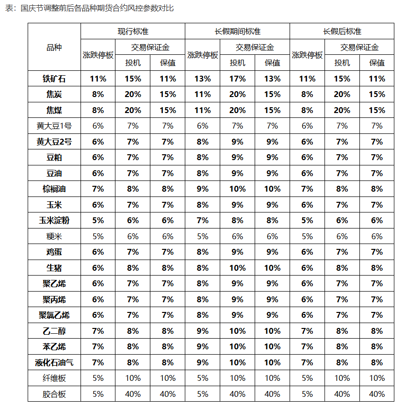 大商所发布关于2024年国庆节假期调整相关品种期货合约涨跌停板幅度和交易保证金水平的通知