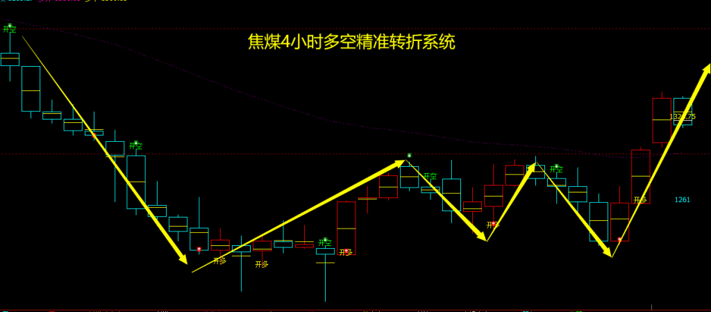 9月25日,焦煤:VIP精准策略(短多)跟踪利润完成162+点