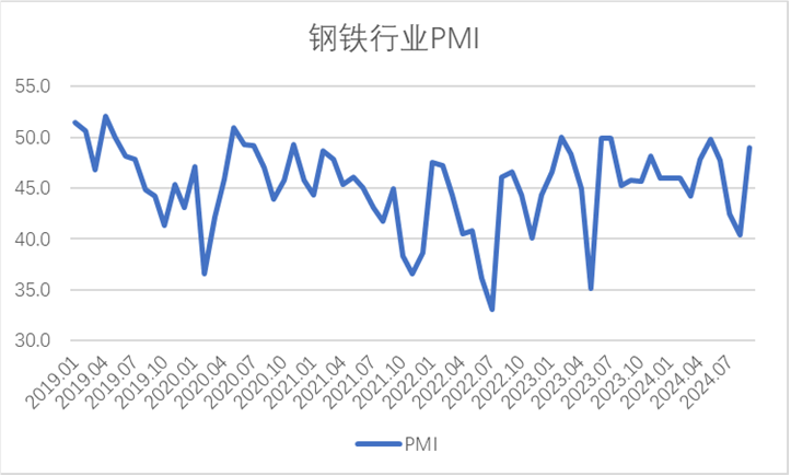 2024年9月钢铁PMI显示:钢铁行业触底回升,钢市需求较好改善
