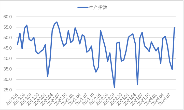2024年9月钢铁PMI显示:钢铁行业触底回升,钢市需求较好改善