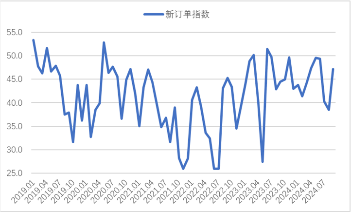 2024年9月钢铁PMI显示:钢铁行业触底回升,钢市需求较好改善