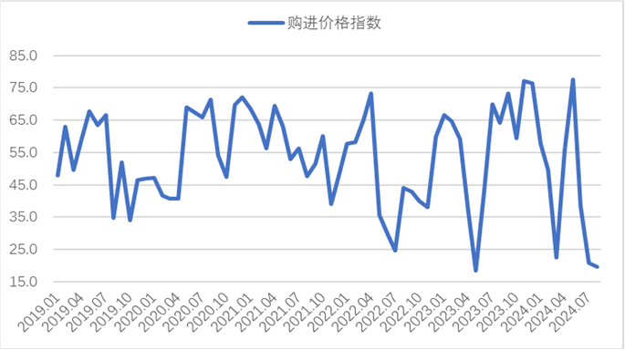 2024年9月钢铁PMI显示:钢铁行业触底回升,钢市需求较好改善