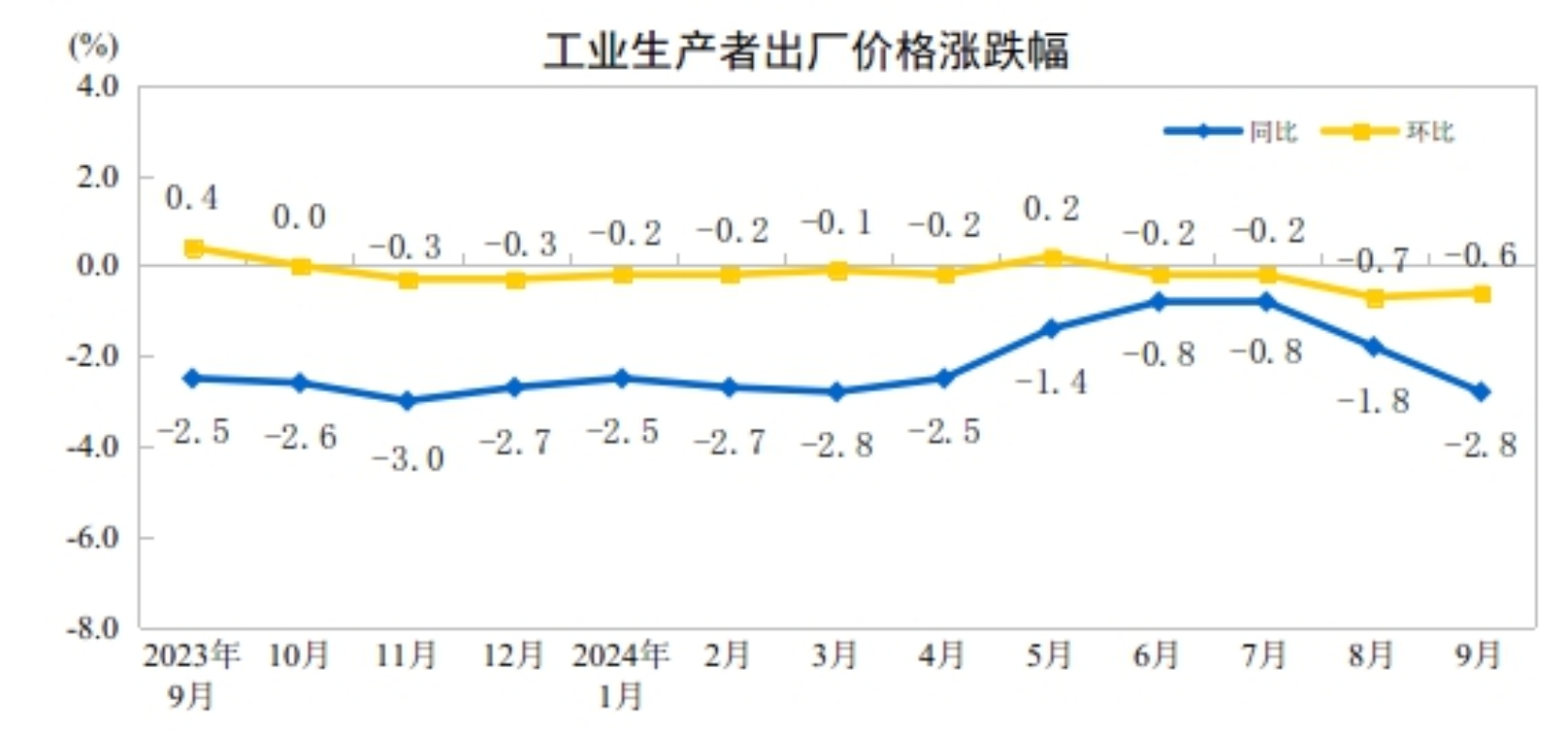 9月份PPI同比下降2.8%,降幅扩大 环比降幅收窄