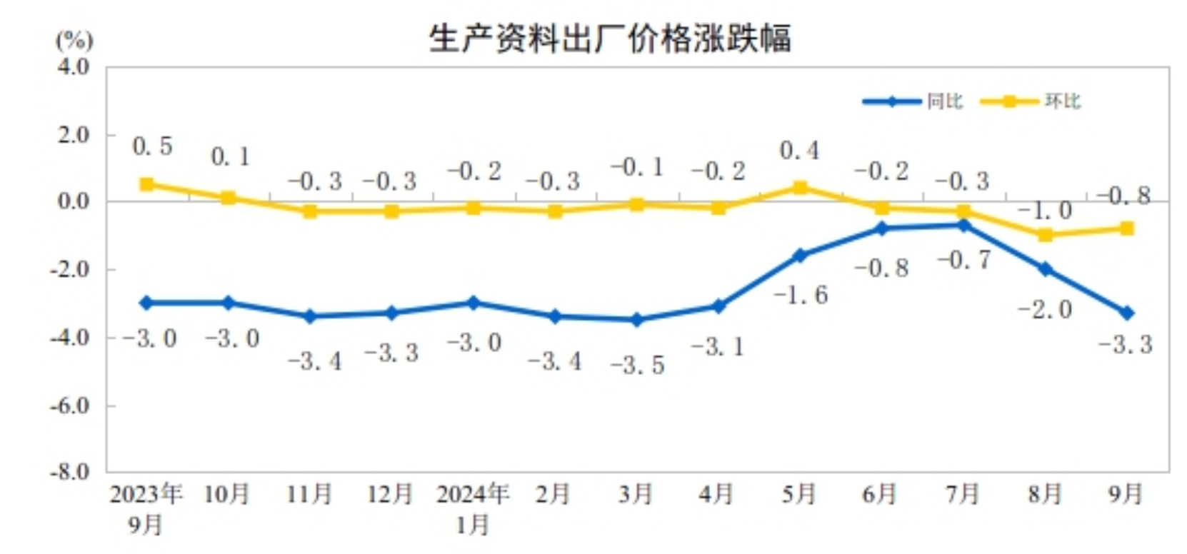 9月份PPI同比下降2.8%,降幅扩大 环比降幅收窄