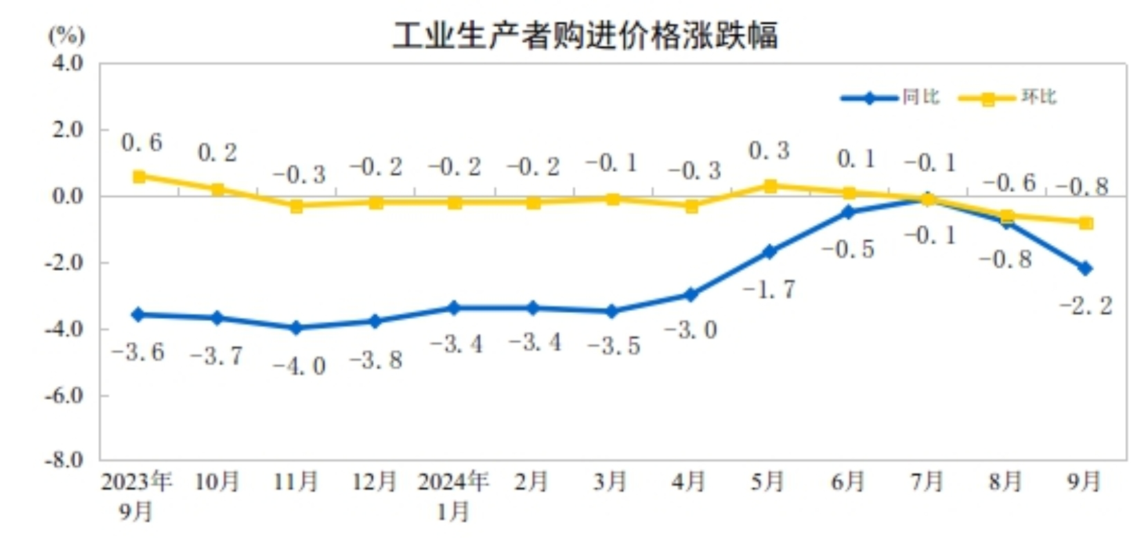 9月份PPI同比下降2.8%,降幅扩大 环比降幅收窄